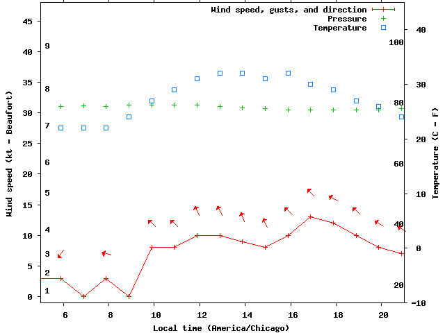 Weather graph