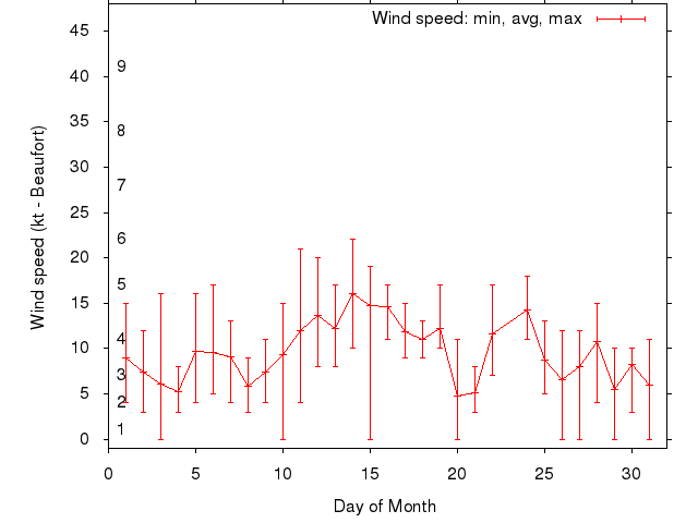Monthly wind variation chart