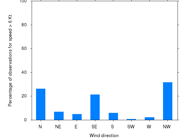 Monthly wind direction chart