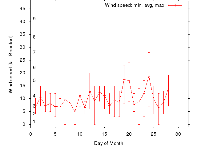 Monthly wind variation chart