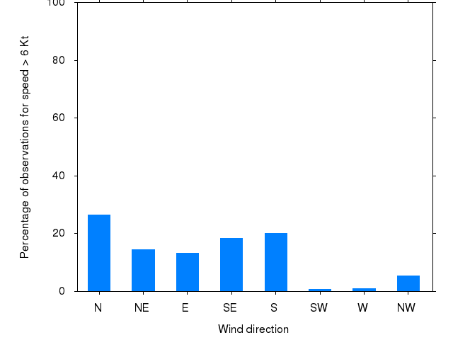 Monthly wind direction chart