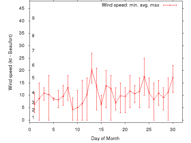 Monthly wind variation chart