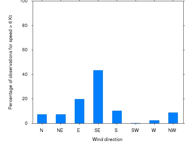 Monthly wind direction chart