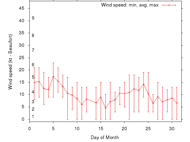 Monthly wind variation chart