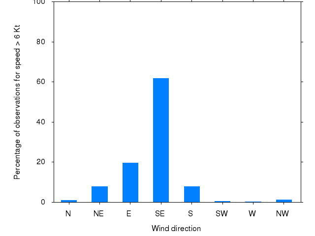 Monthly wind direction chart