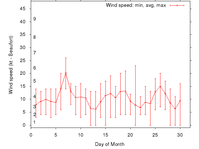 Monthly wind variation chart