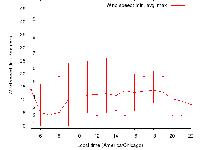 Daily wind variation chart