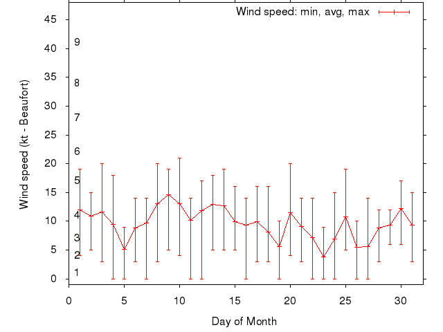 Monthly wind variation chart