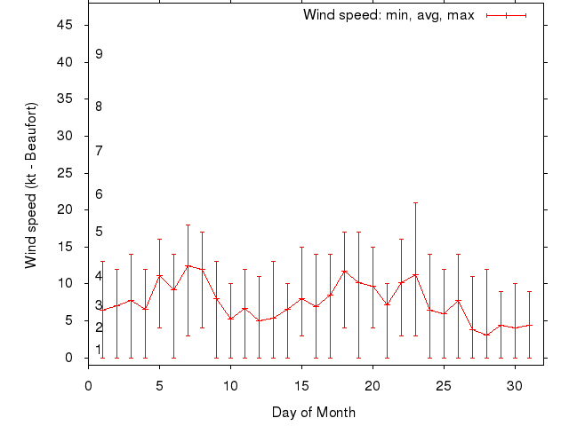 Monthly wind variation chart