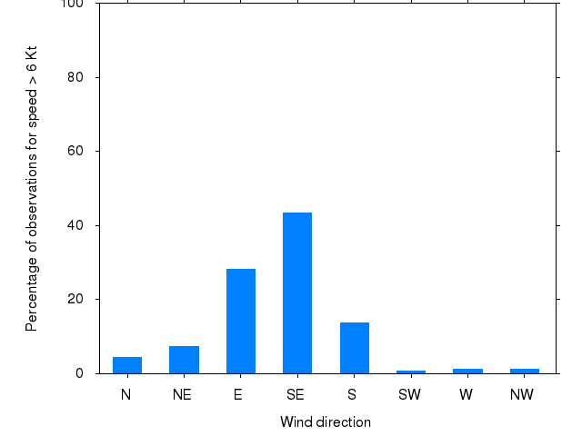 Monthly wind direction chart