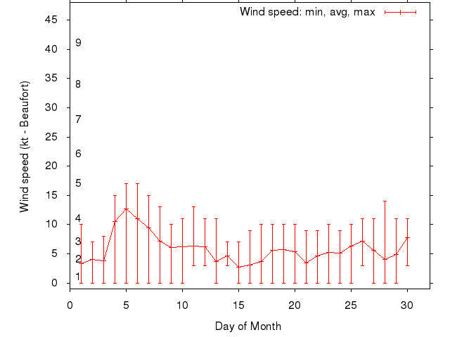 Monthly wind variation chart