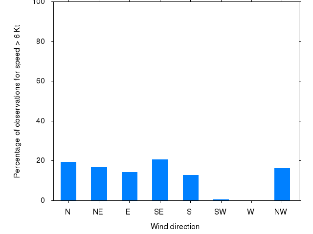 Monthly wind direction chart