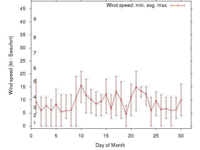 Monthly wind variation chart