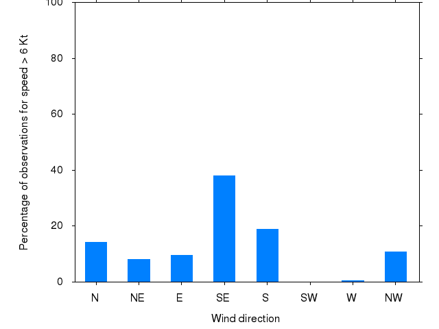 Monthly wind direction chart