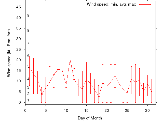 Monthly wind variation chart