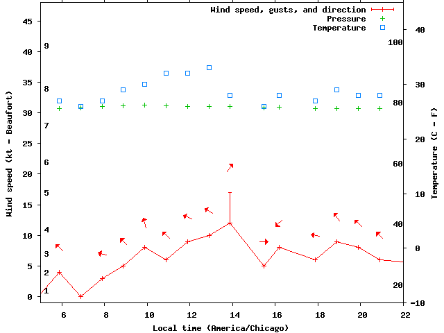 Weather graph