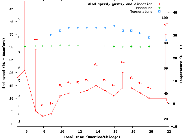 Weather graph