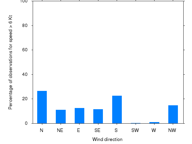 Monthly wind direction chart