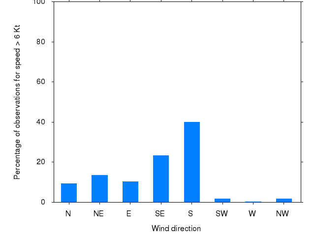 Monthly wind direction chart
