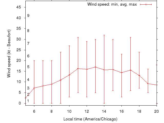 Daily wind variation chart