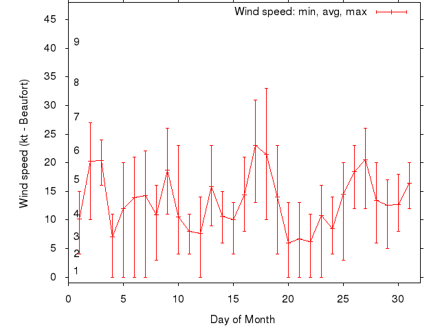 Monthly wind variation chart