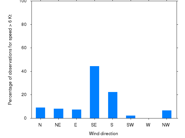Monthly wind direction chart