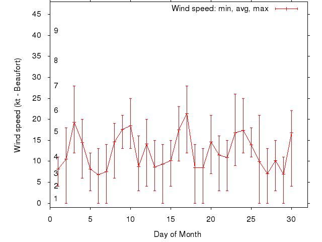 Monthly wind variation chart