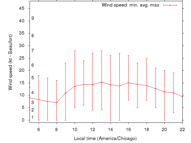 Daily wind variation chart