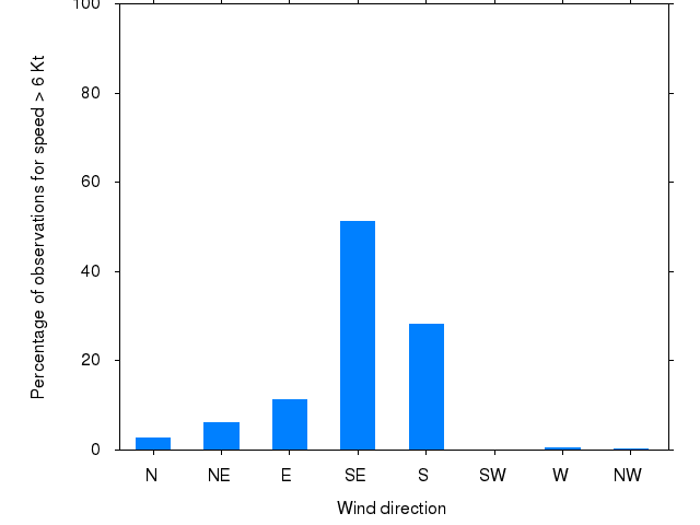 Monthly wind direction chart