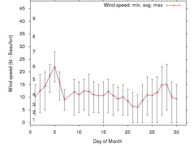 Monthly wind variation chart