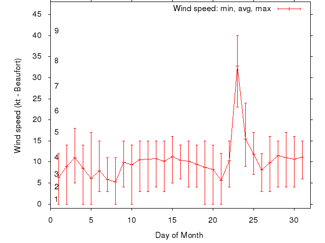 Monthly wind variation chart