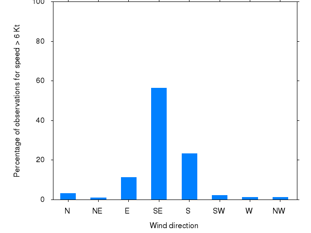 Monthly wind direction chart