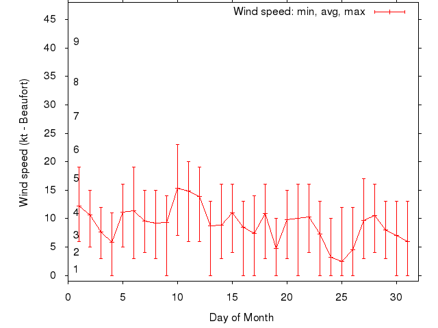 Monthly wind variation chart