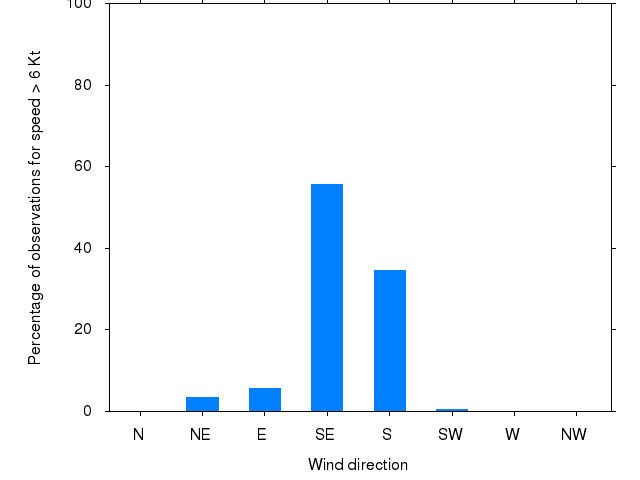 Monthly wind direction chart