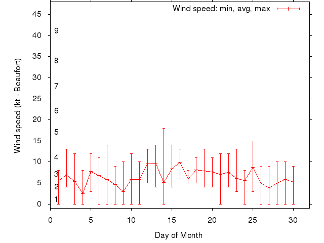 Monthly wind variation chart