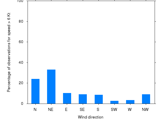 Monthly wind direction chart
