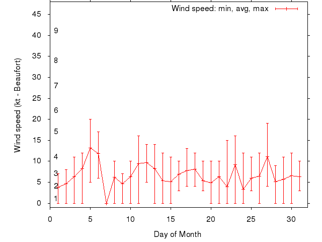 Monthly wind variation chart
