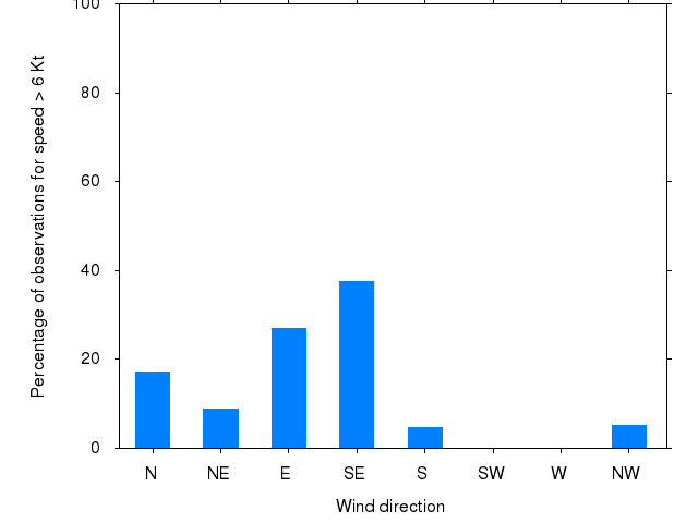 Monthly wind direction chart
