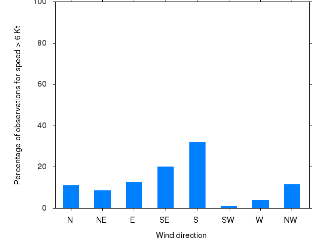 Monthly wind direction chart