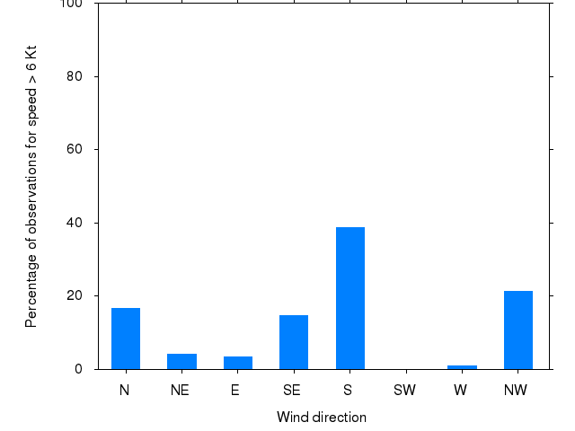 Monthly wind direction chart
