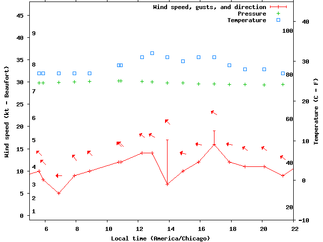 Weather graph
