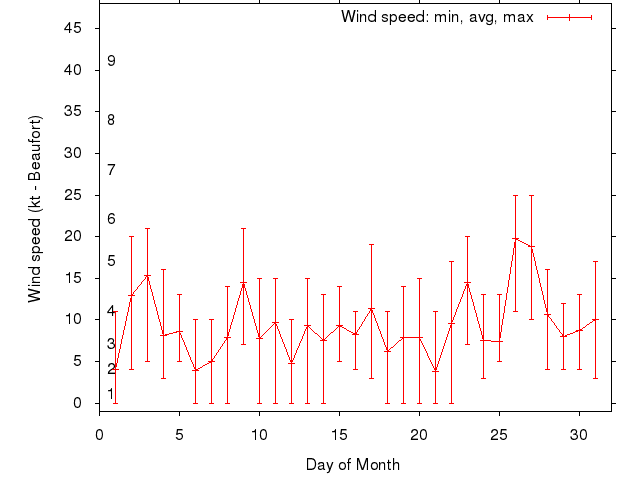 Monthly wind variation chart