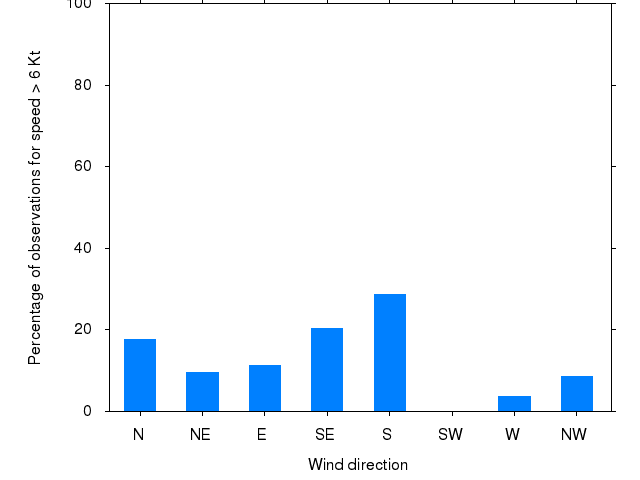 Monthly wind direction chart