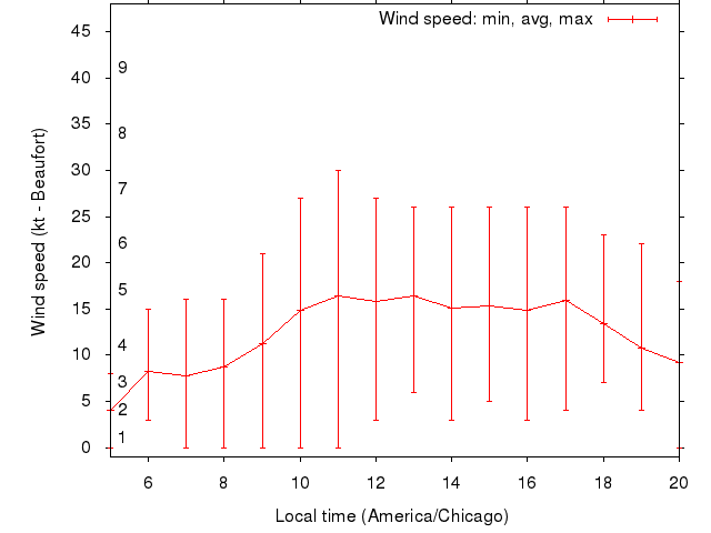 Daily wind variation chart