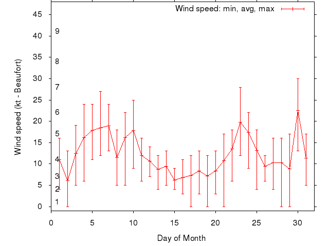 Monthly wind variation chart