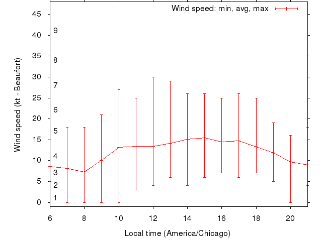Daily wind variation chart