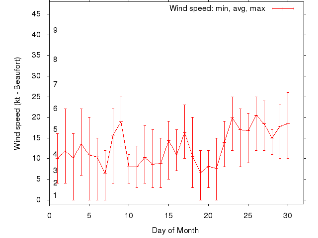 Monthly wind variation chart