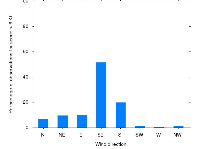 Monthly wind direction chart