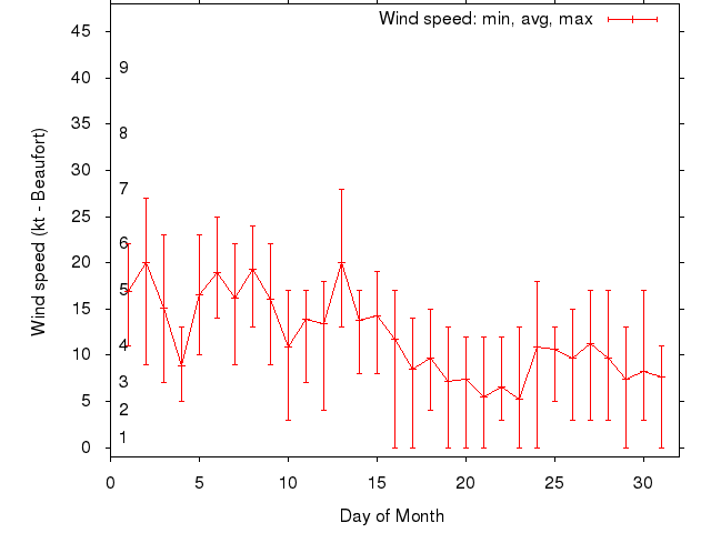 Monthly wind variation chart