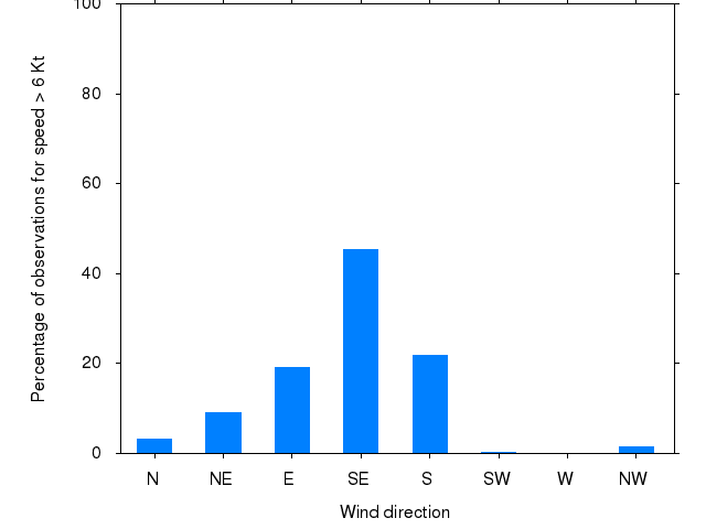 Monthly wind direction chart